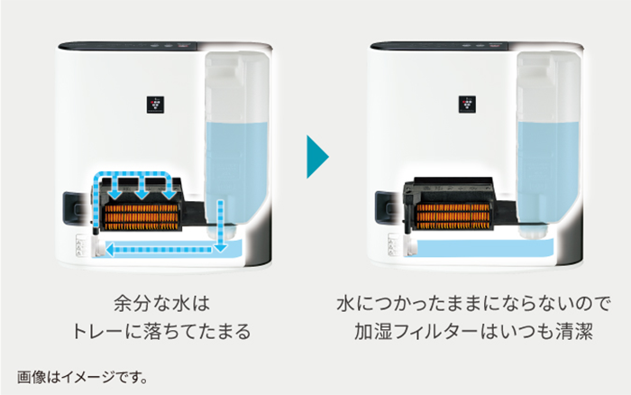 加湿フィルターの汚れを抑えるポンプアップ給水方式