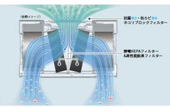 微小な粒子やさまざまなニオイをしっかりキャッチする高性能フィルター