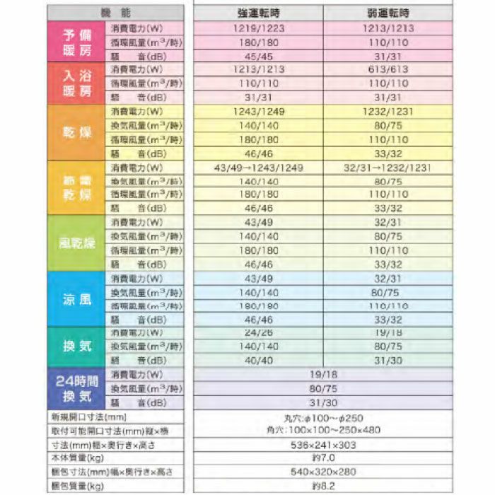 運転時の仕様表